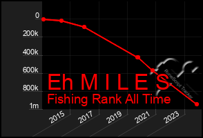 Total Graph of Eh M I L E S