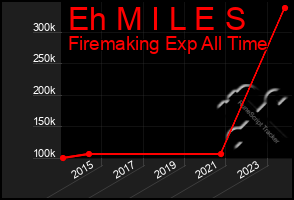 Total Graph of Eh M I L E S