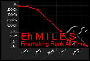 Total Graph of Eh M I L E S