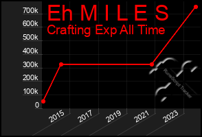 Total Graph of Eh M I L E S