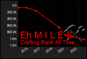 Total Graph of Eh M I L E S