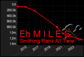 Total Graph of Eh M I L E S