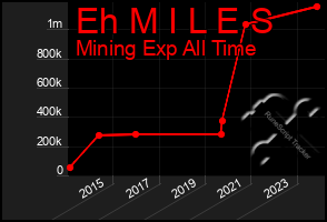 Total Graph of Eh M I L E S