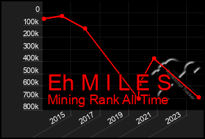 Total Graph of Eh M I L E S