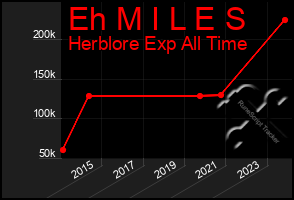 Total Graph of Eh M I L E S