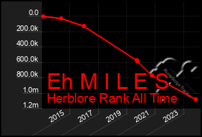 Total Graph of Eh M I L E S