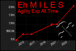 Total Graph of Eh M I L E S