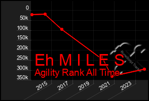 Total Graph of Eh M I L E S