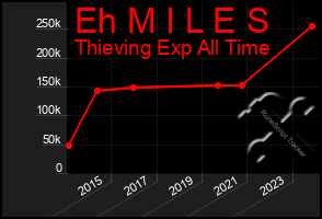 Total Graph of Eh M I L E S