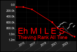 Total Graph of Eh M I L E S