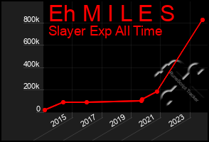 Total Graph of Eh M I L E S