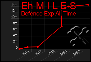 Total Graph of Eh M I L E S