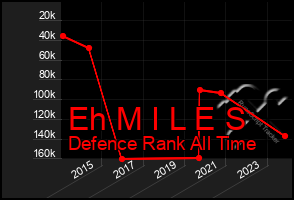 Total Graph of Eh M I L E S