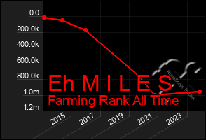 Total Graph of Eh M I L E S