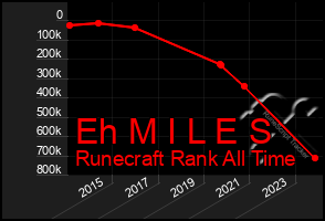 Total Graph of Eh M I L E S