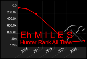 Total Graph of Eh M I L E S