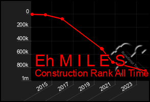 Total Graph of Eh M I L E S