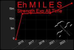 Total Graph of Eh M I L E S