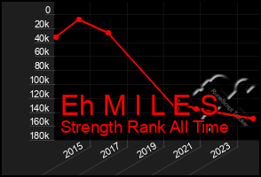 Total Graph of Eh M I L E S