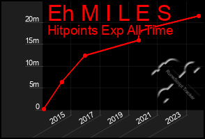 Total Graph of Eh M I L E S