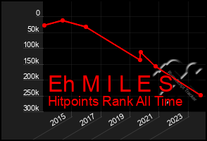 Total Graph of Eh M I L E S