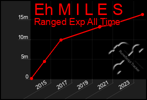 Total Graph of Eh M I L E S