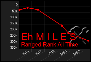 Total Graph of Eh M I L E S