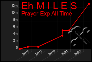 Total Graph of Eh M I L E S