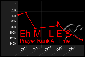 Total Graph of Eh M I L E S