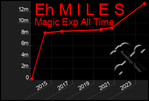 Total Graph of Eh M I L E S