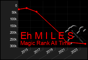 Total Graph of Eh M I L E S