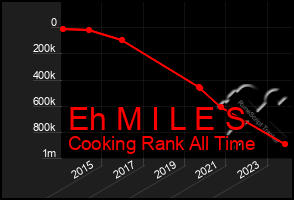 Total Graph of Eh M I L E S