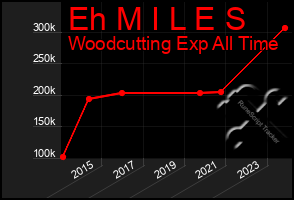 Total Graph of Eh M I L E S