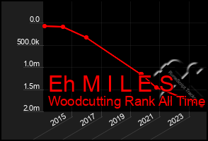 Total Graph of Eh M I L E S