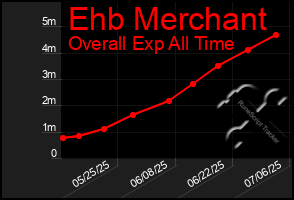 Total Graph of Ehb Merchant