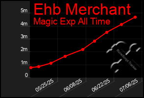 Total Graph of Ehb Merchant
