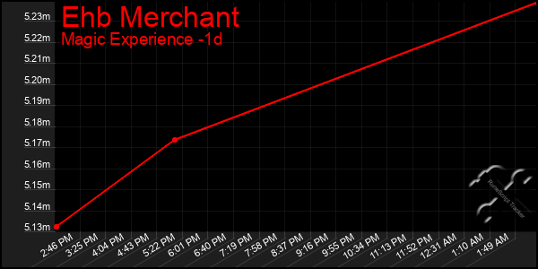 Last 24 Hours Graph of Ehb Merchant