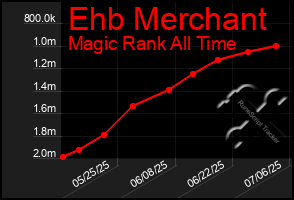 Total Graph of Ehb Merchant