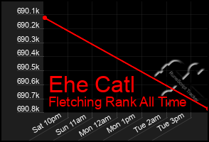 Total Graph of Ehe Catl