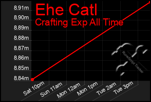 Total Graph of Ehe Catl