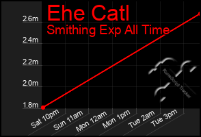 Total Graph of Ehe Catl