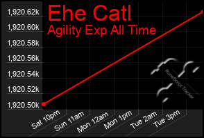 Total Graph of Ehe Catl