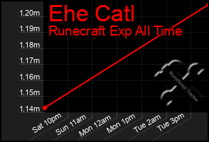 Total Graph of Ehe Catl