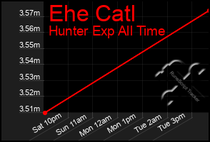 Total Graph of Ehe Catl