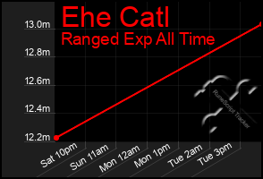 Total Graph of Ehe Catl