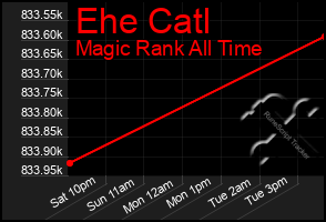 Total Graph of Ehe Catl