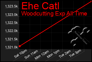 Total Graph of Ehe Catl