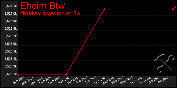 Last 7 Days Graph of Eheim Btw