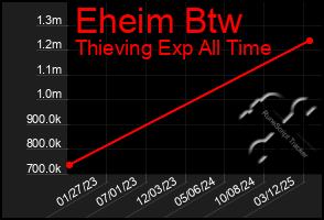 Total Graph of Eheim Btw