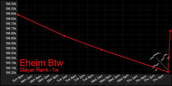 Last 7 Days Graph of Eheim Btw